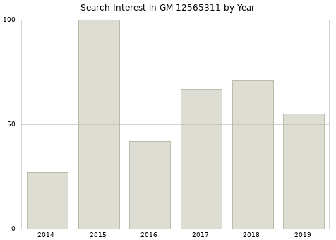 Annual search interest in GM 12565311 part.