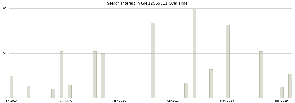 Search interest in GM 12565311 part aggregated by months over time.