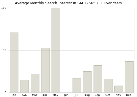 Monthly average search interest in GM 12565312 part over years from 2013 to 2020.