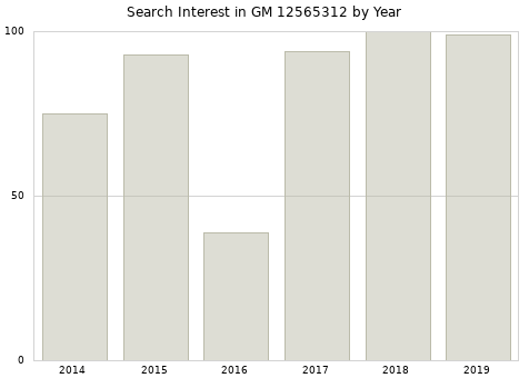 Annual search interest in GM 12565312 part.