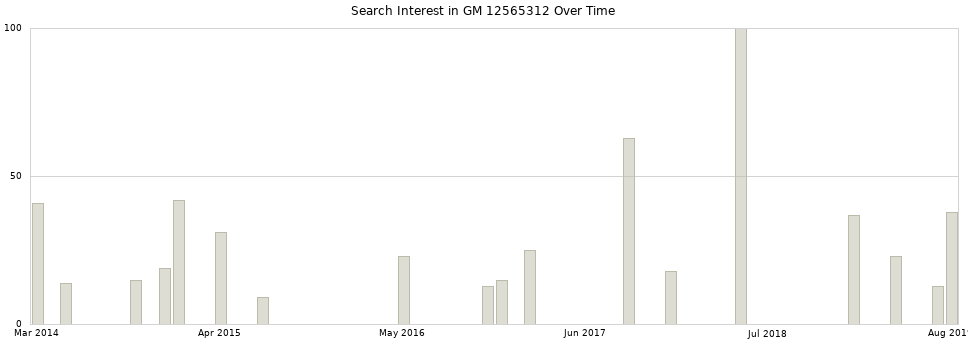 Search interest in GM 12565312 part aggregated by months over time.