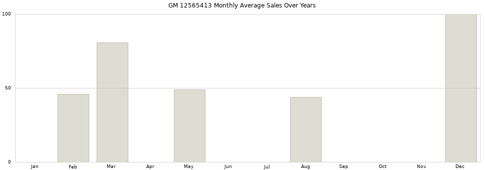 GM 12565413 monthly average sales over years from 2014 to 2020.