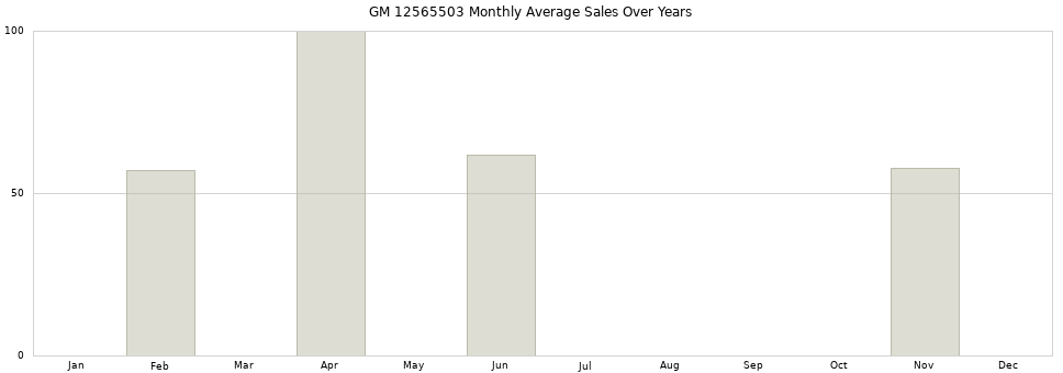 GM 12565503 monthly average sales over years from 2014 to 2020.