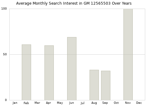 Monthly average search interest in GM 12565503 part over years from 2013 to 2020.