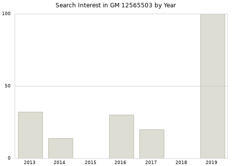 Annual search interest in GM 12565503 part.