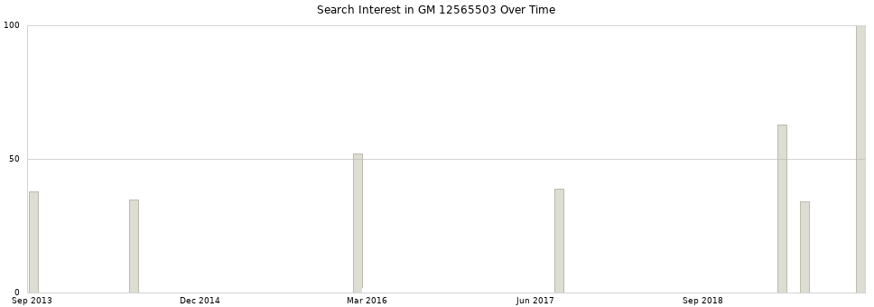 Search interest in GM 12565503 part aggregated by months over time.