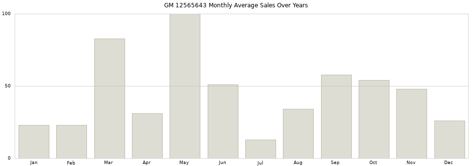 GM 12565643 monthly average sales over years from 2014 to 2020.