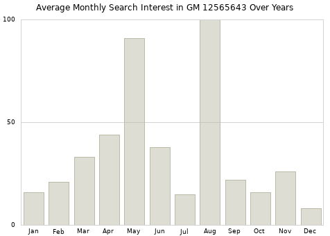 Monthly average search interest in GM 12565643 part over years from 2013 to 2020.