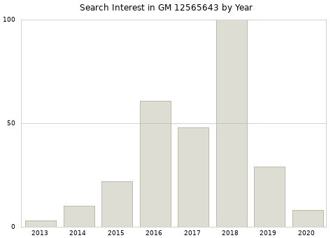 Annual search interest in GM 12565643 part.