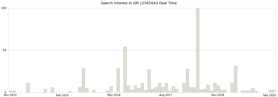 Search interest in GM 12565643 part aggregated by months over time.