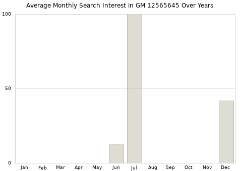 Monthly average search interest in GM 12565645 part over years from 2013 to 2020.
