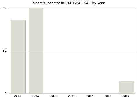 Annual search interest in GM 12565645 part.