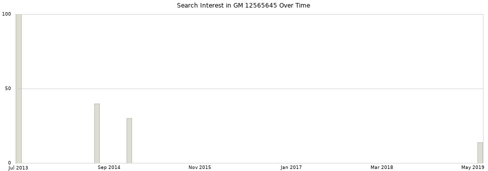 Search interest in GM 12565645 part aggregated by months over time.