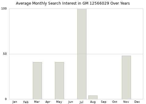 Monthly average search interest in GM 12566029 part over years from 2013 to 2020.