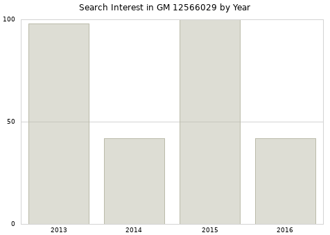 Annual search interest in GM 12566029 part.