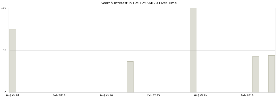 Search interest in GM 12566029 part aggregated by months over time.