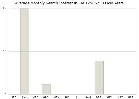 Monthly average search interest in GM 12566250 part over years from 2013 to 2020.