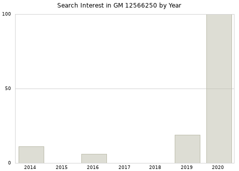 Annual search interest in GM 12566250 part.