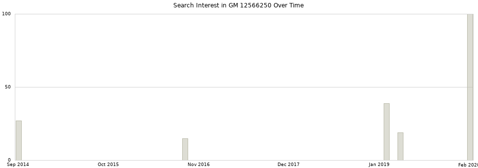 Search interest in GM 12566250 part aggregated by months over time.