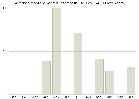 Monthly average search interest in GM 12566429 part over years from 2013 to 2020.