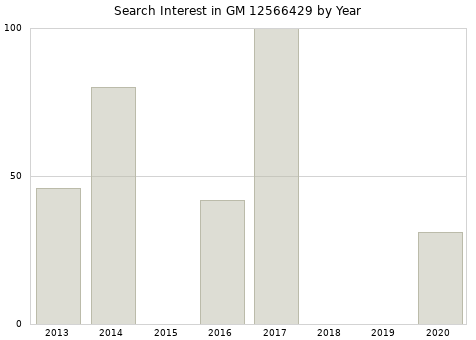 Annual search interest in GM 12566429 part.