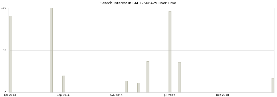 Search interest in GM 12566429 part aggregated by months over time.