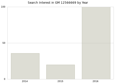 Annual search interest in GM 12566669 part.