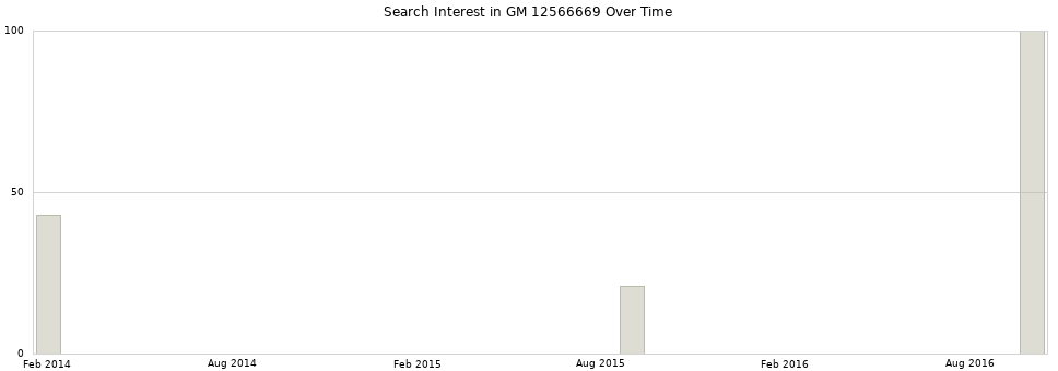 Search interest in GM 12566669 part aggregated by months over time.