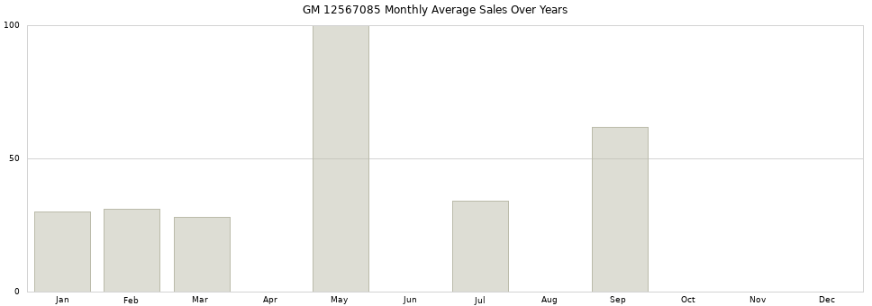 GM 12567085 monthly average sales over years from 2014 to 2020.