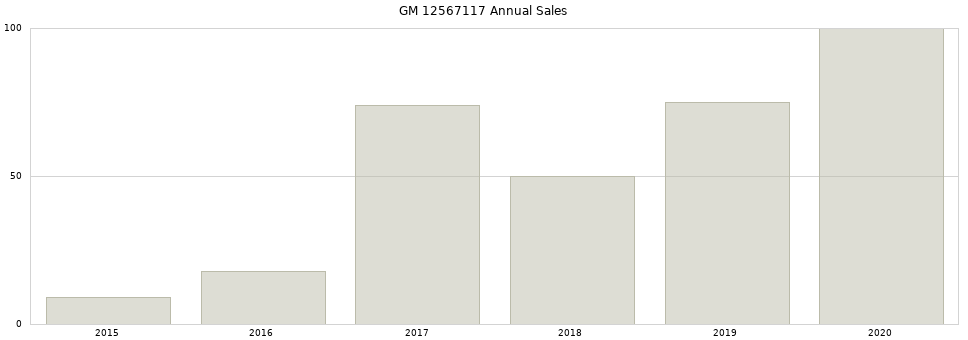 GM 12567117 part annual sales from 2014 to 2020.