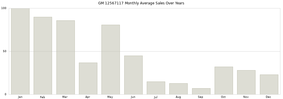 GM 12567117 monthly average sales over years from 2014 to 2020.