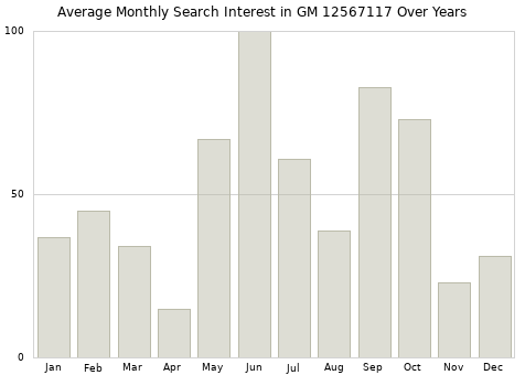 Monthly average search interest in GM 12567117 part over years from 2013 to 2020.