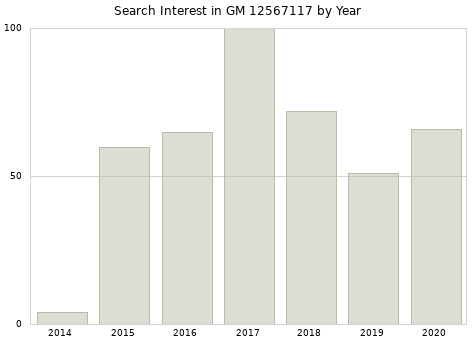 Annual search interest in GM 12567117 part.