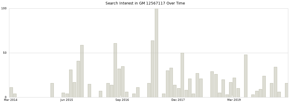 Search interest in GM 12567117 part aggregated by months over time.