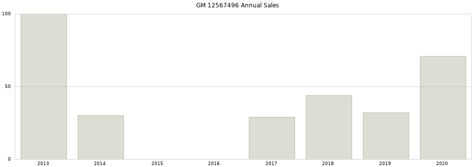 GM 12567496 part annual sales from 2014 to 2020.