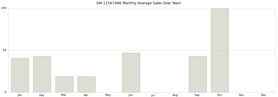 GM 12567496 monthly average sales over years from 2014 to 2020.