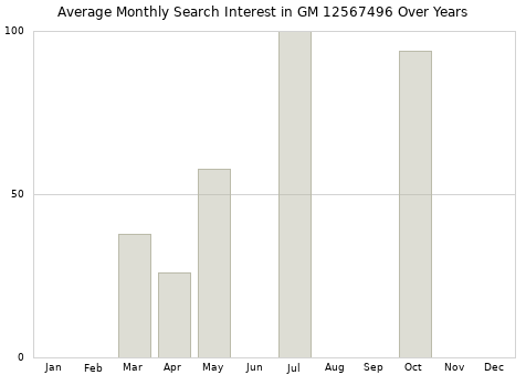 Monthly average search interest in GM 12567496 part over years from 2013 to 2020.
