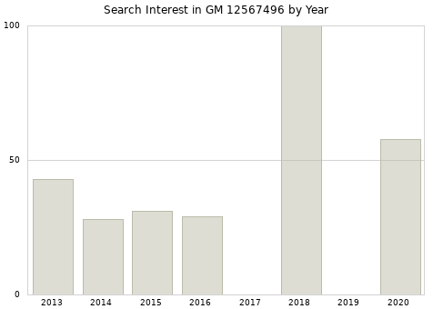 Annual search interest in GM 12567496 part.