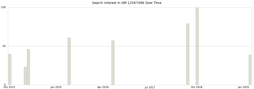Search interest in GM 12567496 part aggregated by months over time.