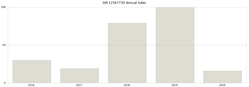 GM 12567730 part annual sales from 2014 to 2020.