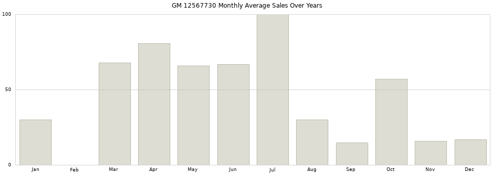 GM 12567730 monthly average sales over years from 2014 to 2020.