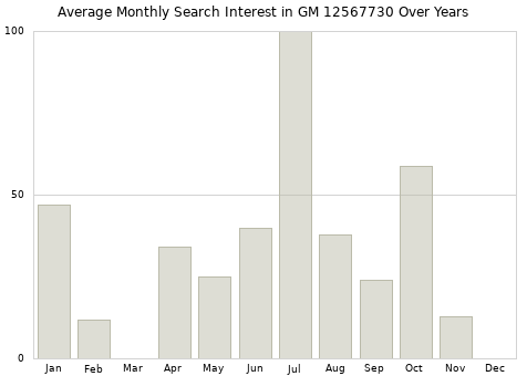 Monthly average search interest in GM 12567730 part over years from 2013 to 2020.