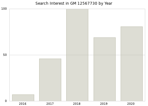 Annual search interest in GM 12567730 part.