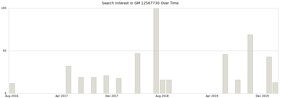 Search interest in GM 12567730 part aggregated by months over time.