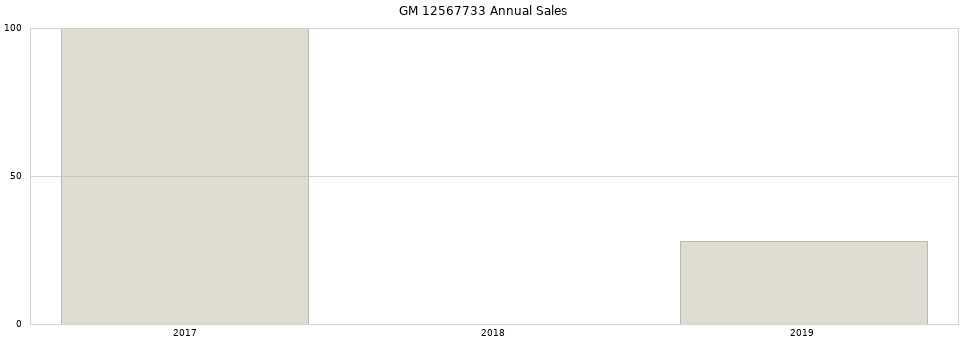 GM 12567733 part annual sales from 2014 to 2020.