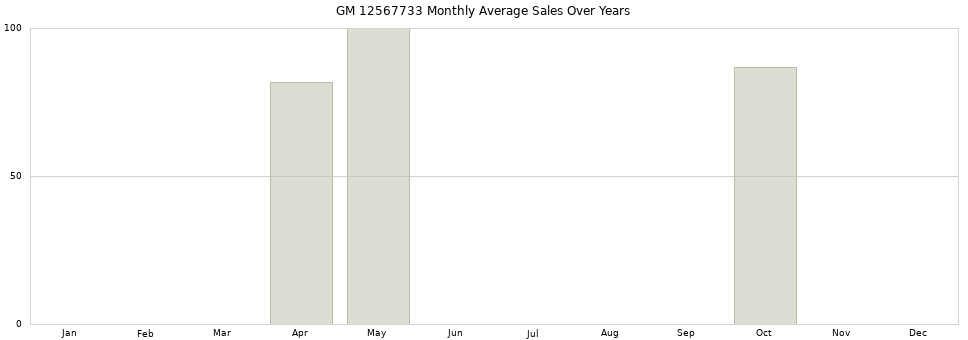 GM 12567733 monthly average sales over years from 2014 to 2020.