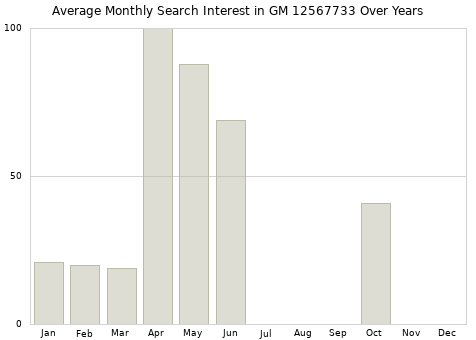 Monthly average search interest in GM 12567733 part over years from 2013 to 2020.