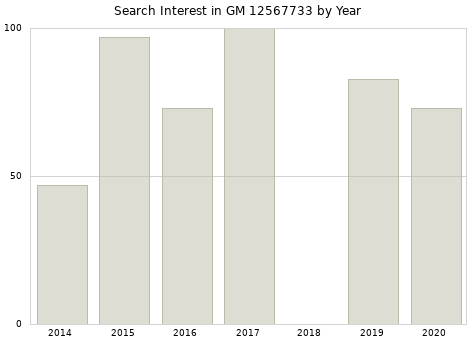 Annual search interest in GM 12567733 part.
