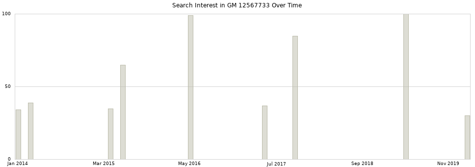 Search interest in GM 12567733 part aggregated by months over time.