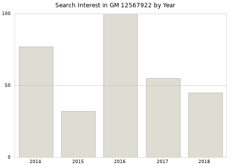 Annual search interest in GM 12567922 part.